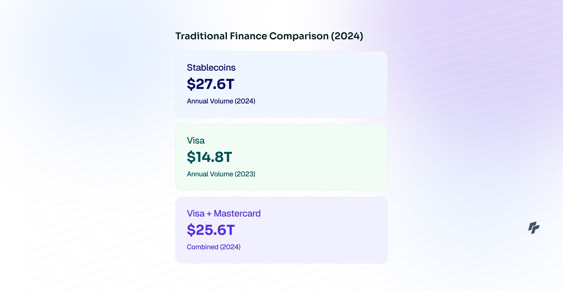 Traditional Finance comparison - Stablecoin vs Visa+Mastercard